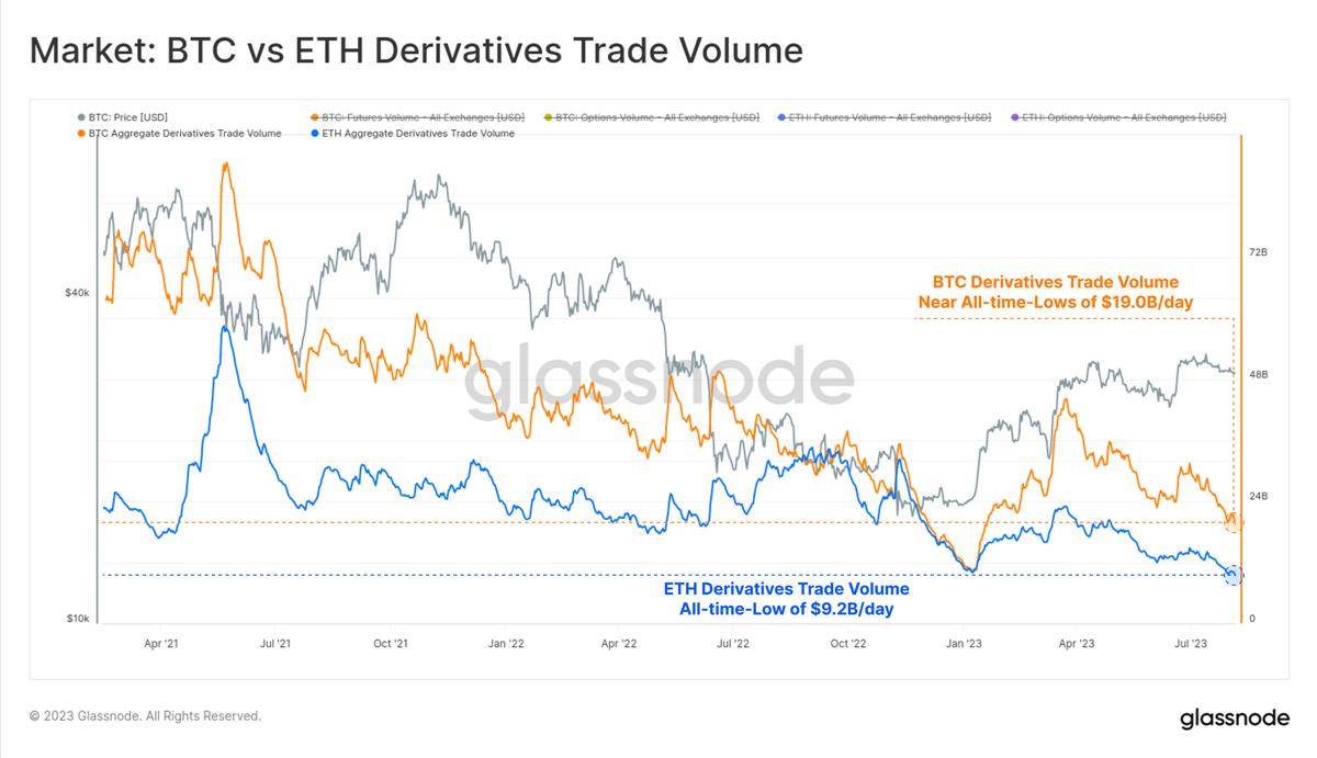 Glassnode：加密市场交易量达历史低点，BTC正经历前所未有的低波动周期