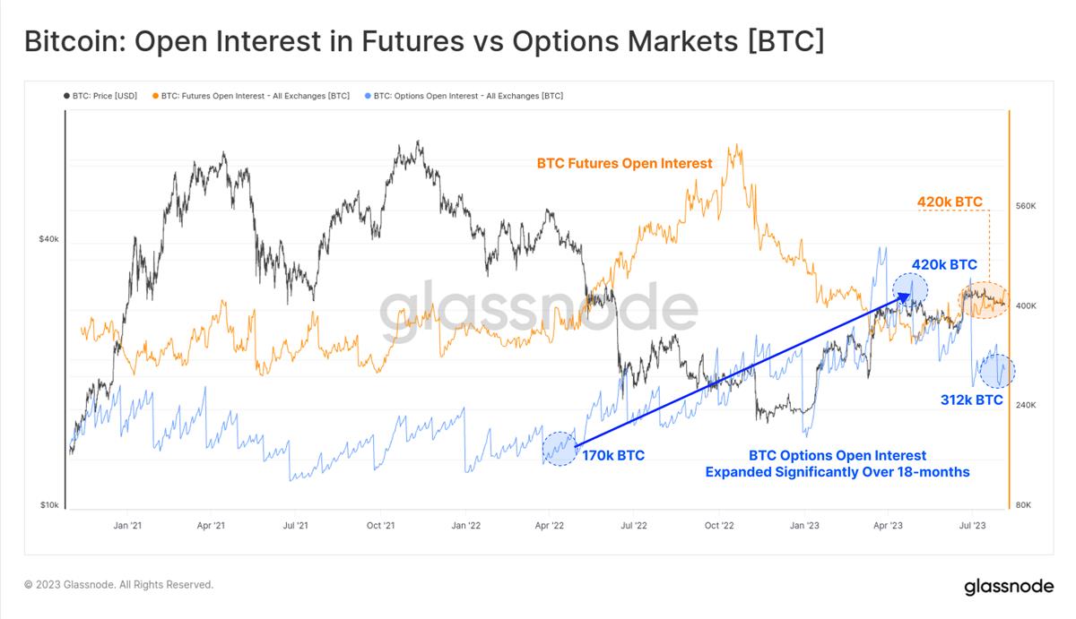Glassnode：加密市场交易量达历史低点，BTC正经历前所未有的低波动周期
