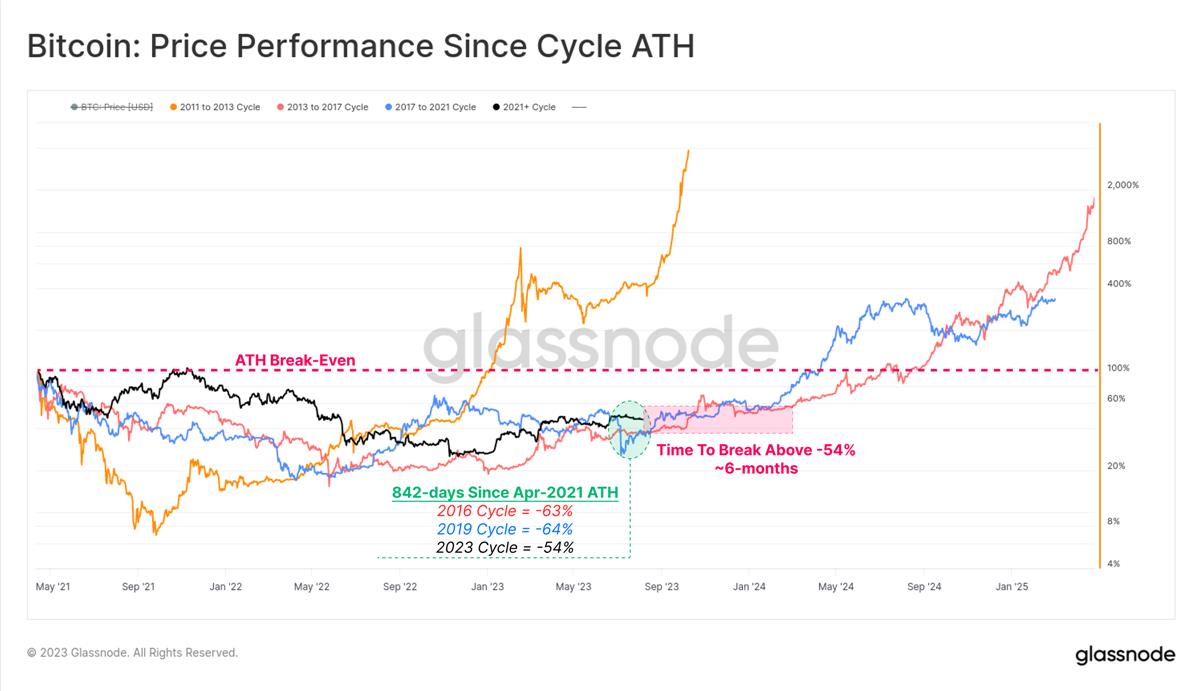 Glassnode：加密市场交易量达历史低点，BTC正经历前所未有的低波动周期