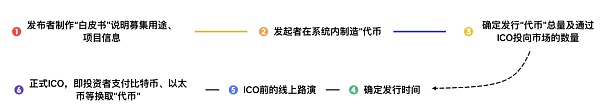 区块链项目发币未清退 投资者该怎么办？