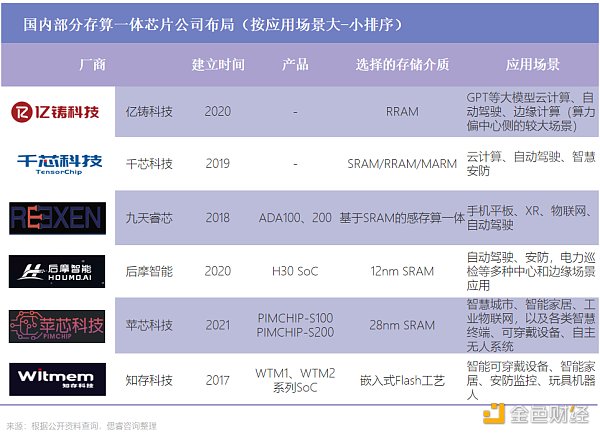 2023年  AI芯片公司正被夺命三连问