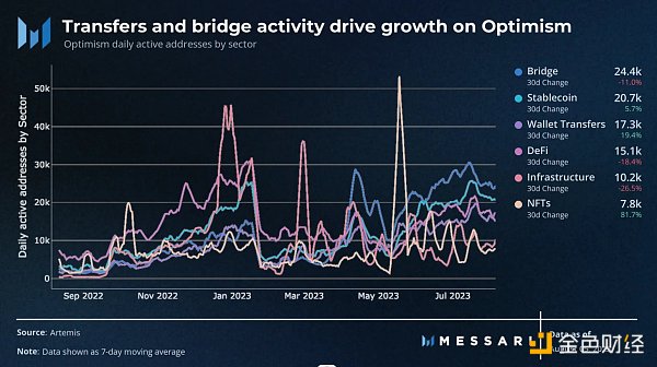 Messari：Optimism 数据分析 为过去 30 天增长最快的生态系统 市值增长超过 50%