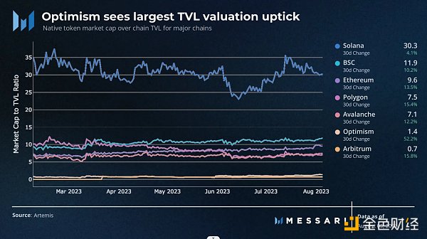 Messari：Optimism 数据分析 为过去 30 天增长最快的生态系统 市值增长超过 50%