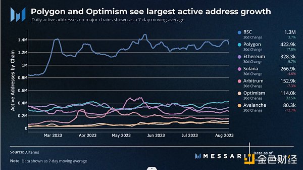 Messari：Optimism 数据分析 为过去 30 天增长最快的生态系统 市值增长超过 50%