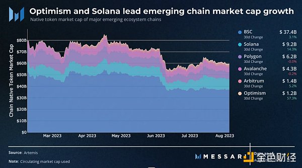 Messari：Optimism 数据分析 为过去 30 天增长最快的生态系统 市值增长超过 50%