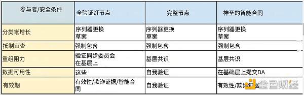 从三个方面看 Rollup 去中心化重要性问题