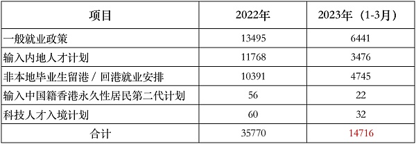 半年过去 香港抢走了六万人