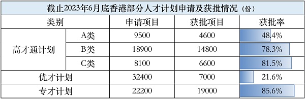 半年过去 香港抢走了六万人