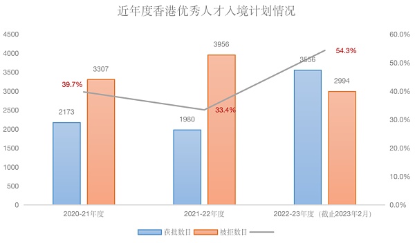 半年过去 香港抢走了六万人