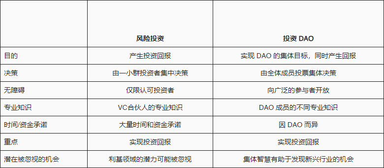 浅谈投资型 DAO 的市场格局：人人都能当风投？怎么参与？