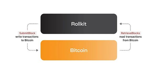首个比特币Sovereign Rollup项目Rollkit