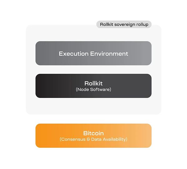 首个比特币Sovereign Rollup项目Rollkit