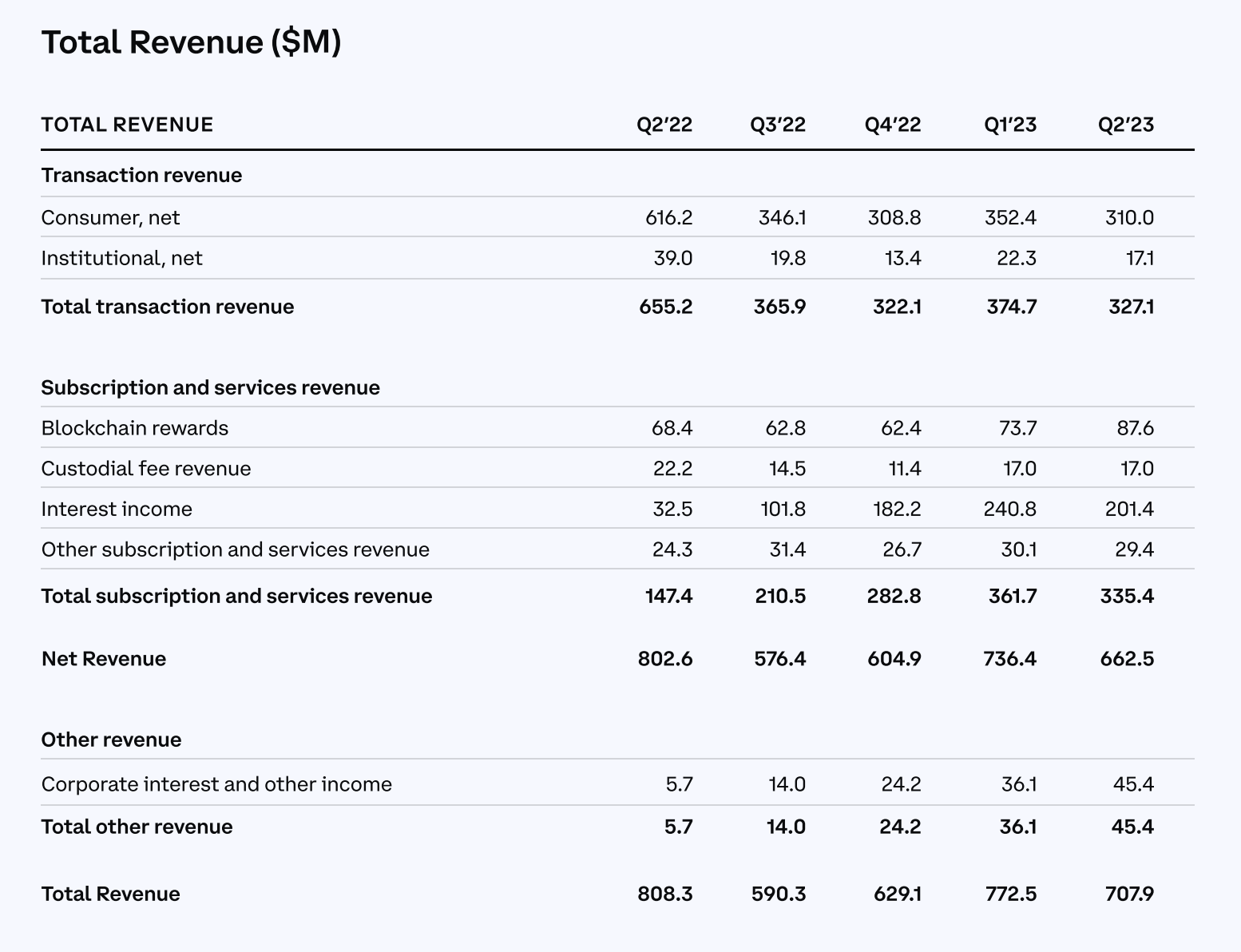 交易量下降、监管收紧，Coinbase急寻其他出路