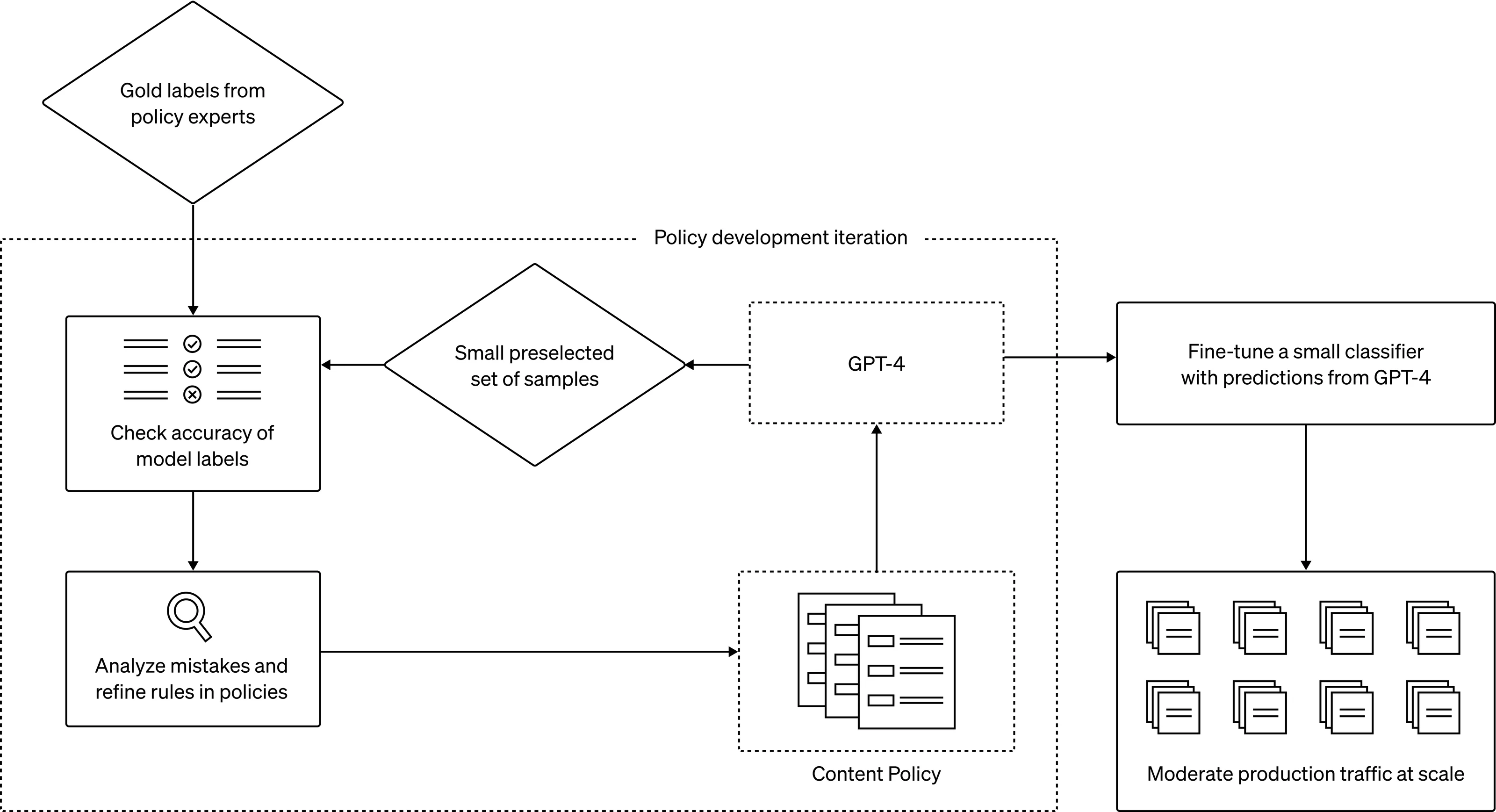 OpenAI 团队发布 GPT-4 的最新用法,打造内容审核系统,减少人工参与