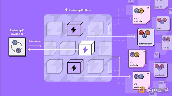 Delphi Digital 研究员：UniswapX 改变了 DEX 的格局