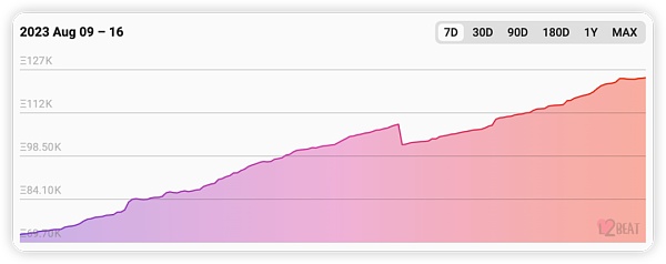 TVL持续暴涨 BASE是Coinbase链上王朝还是昙花一现