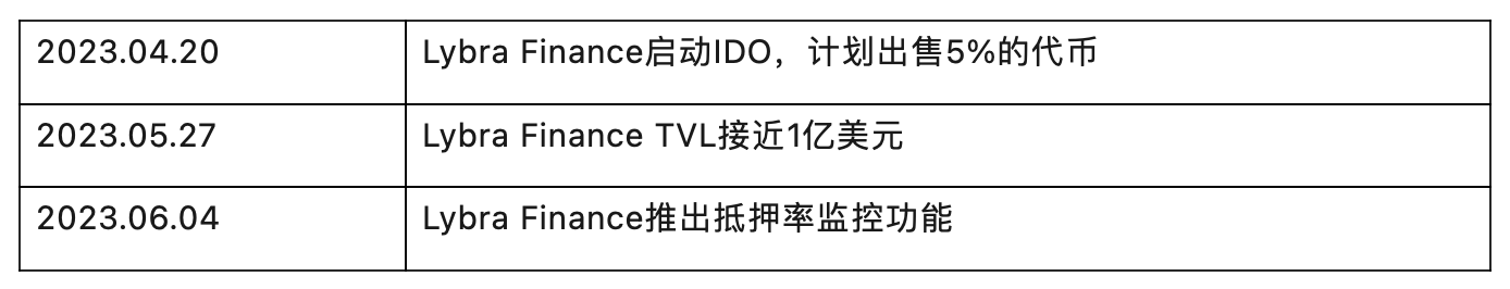 头等仓研报：全面解读LSDFi协议Lybra Finance