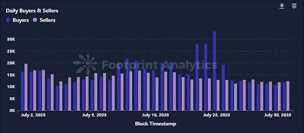 七月NFT行业解读：游戏和音乐NFT引领增长 Opepen掀起热潮