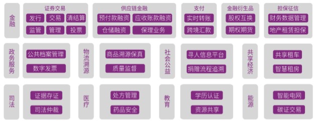 区块链前景可期，赋能行业发展正当时