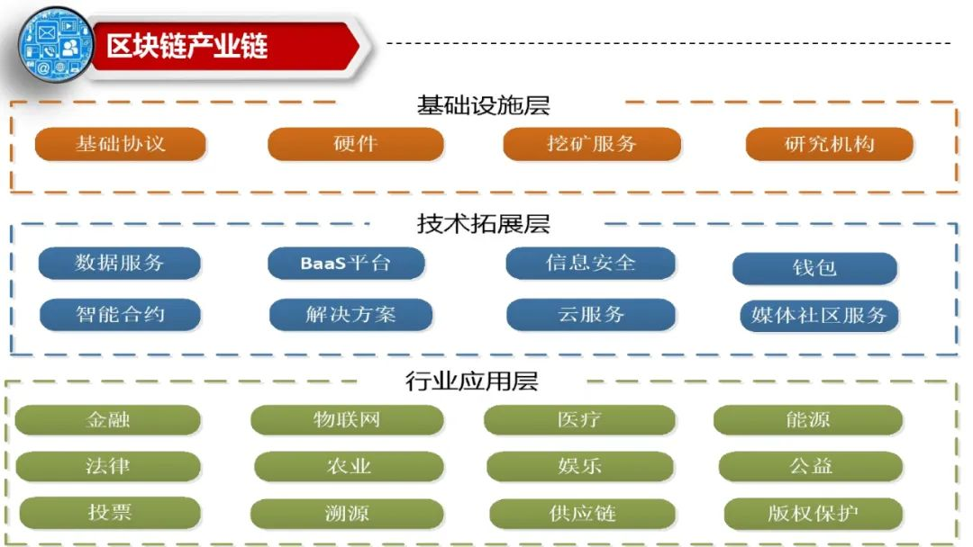 区块链前景可期，赋能行业发展正当时