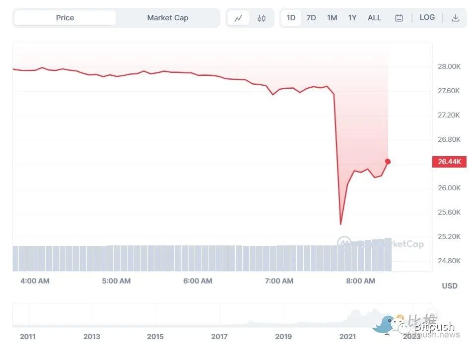 爆仓超10亿美元，比特币为何突然暴跌8%以上？