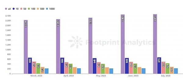 Web3 游戏七月洞察：迈向主流采用的临界点？