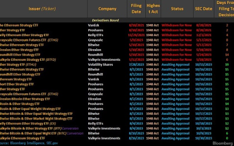 SEC有望为以太坊期货ETF开绿灯：预计最快10月上市  共16个申请待审批