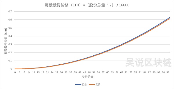 friend tech 是什么？Paradigm 加持有何意义 去中心化社交热度再起