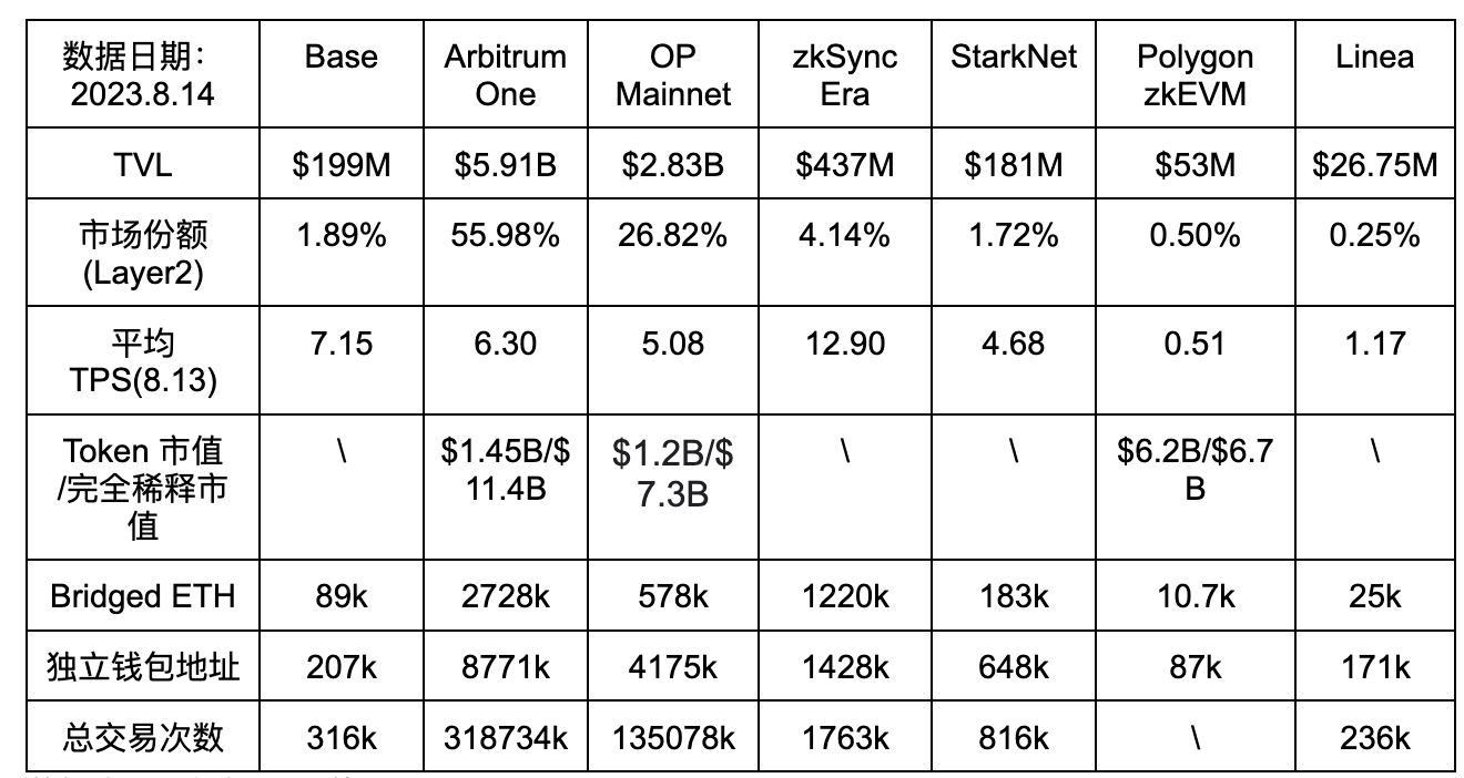 基于Coinbase强大支持的Base：在竞争激烈的Layer2赛道中崭露头角