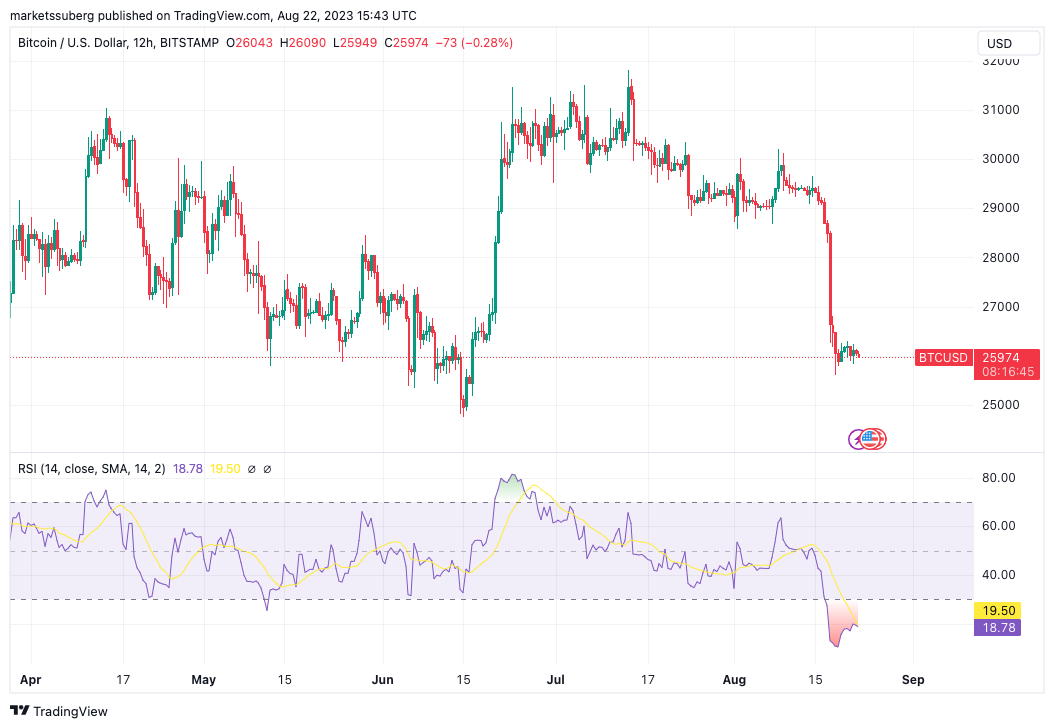 分析师：BTC价格将出现V型反弹 RSI已触及5年低点