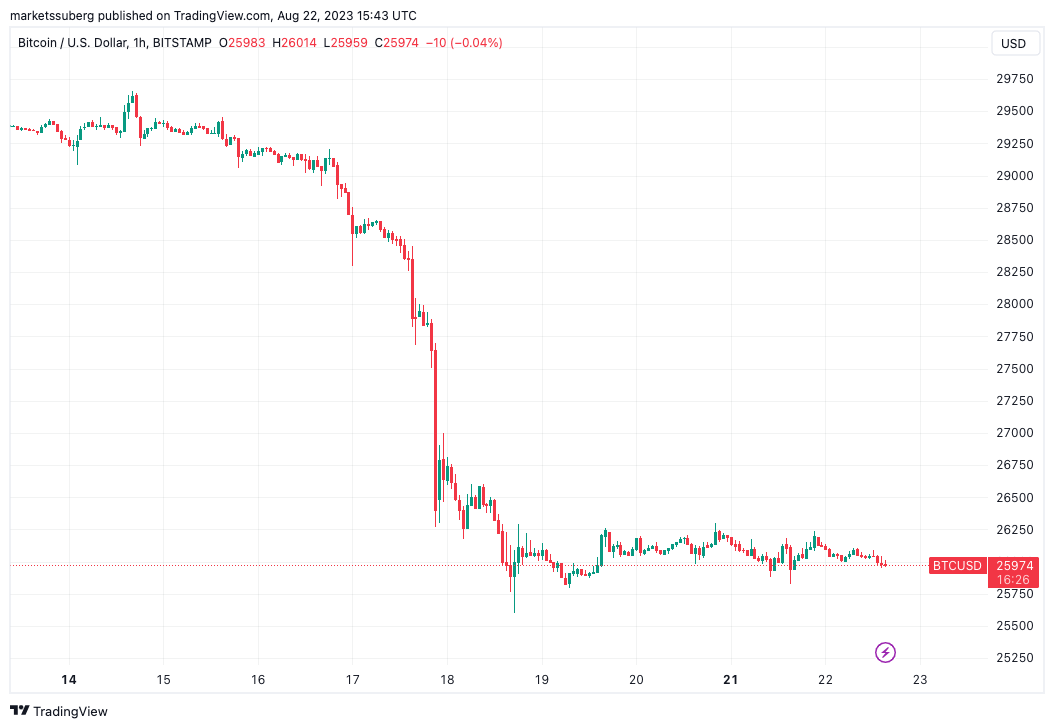 分析师：BTC价格将出现V型反弹 RSI已触及5年低点