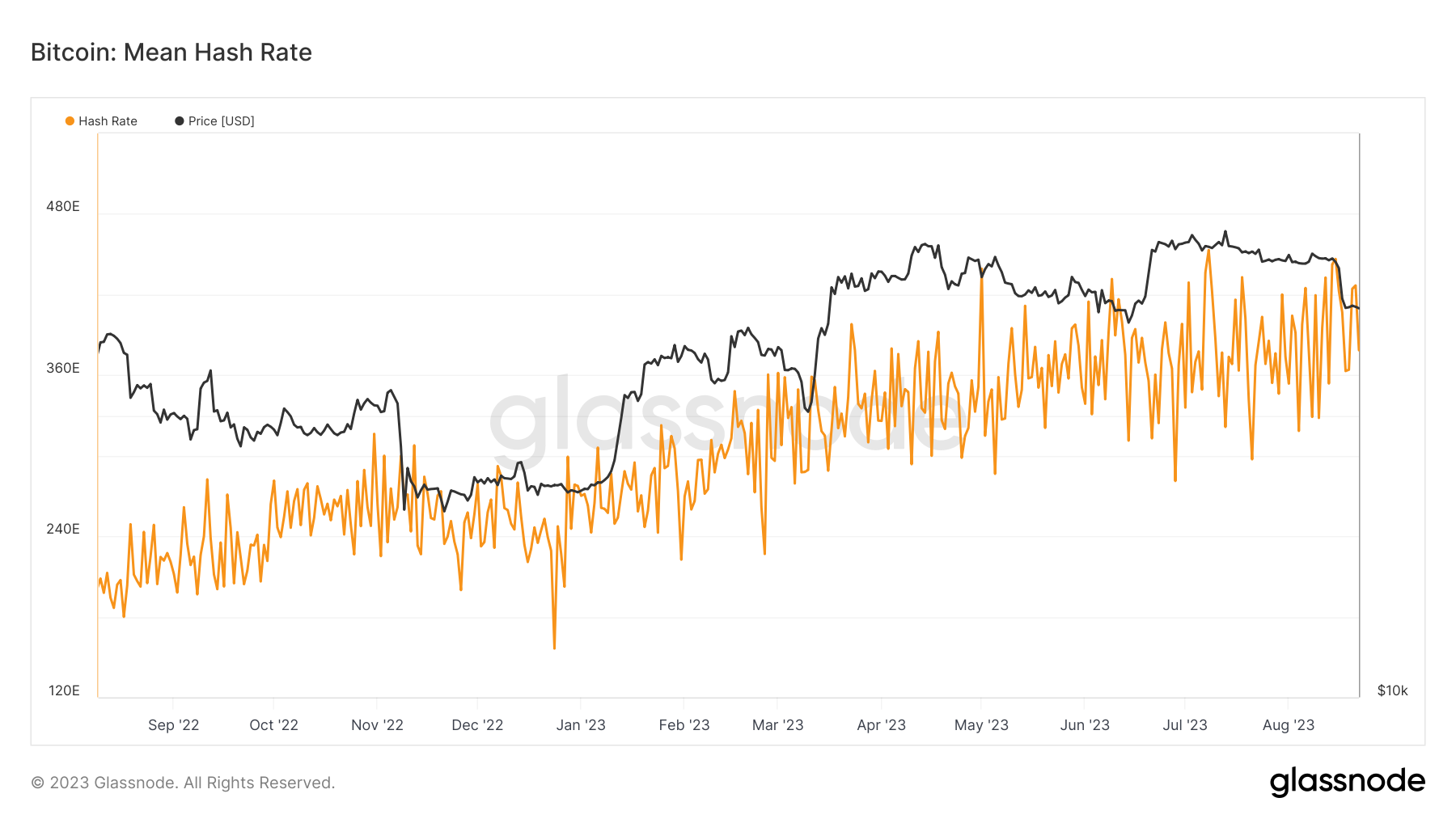 BTC挖矿难度跃升6%至新高 哈希率显示“高度信心”