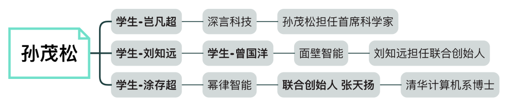 清华系17人,撑起中国大模型创业半壁江山