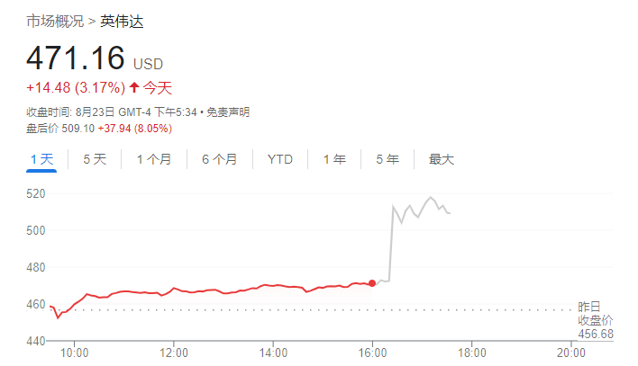 英伟达不负众望:AI热潮并未放缓 业绩全面碾压预期