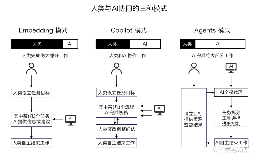 AI应用创业的共识与非共识
