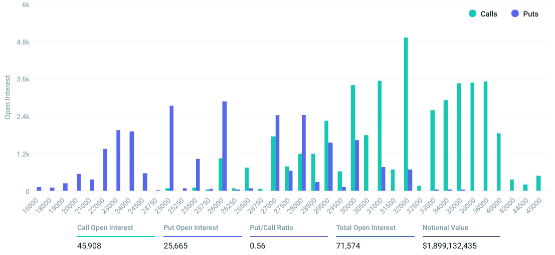 BTC 能守住26,000 美元支撑位吗？19 亿美元BTC月度期权告诉你