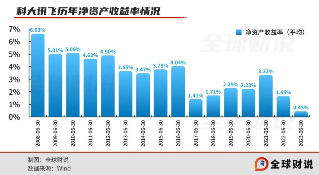 从逆境转型重生的科大讯飞半年报：AI大模型的无限机遇