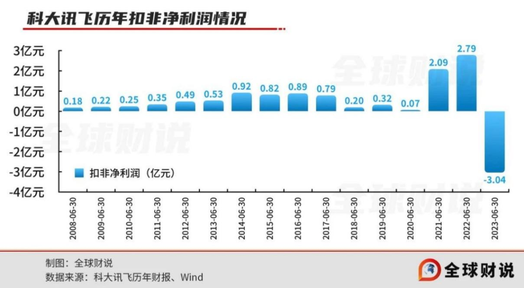 从逆境转型重生的科大讯飞半年报：AI大模型的无限机遇