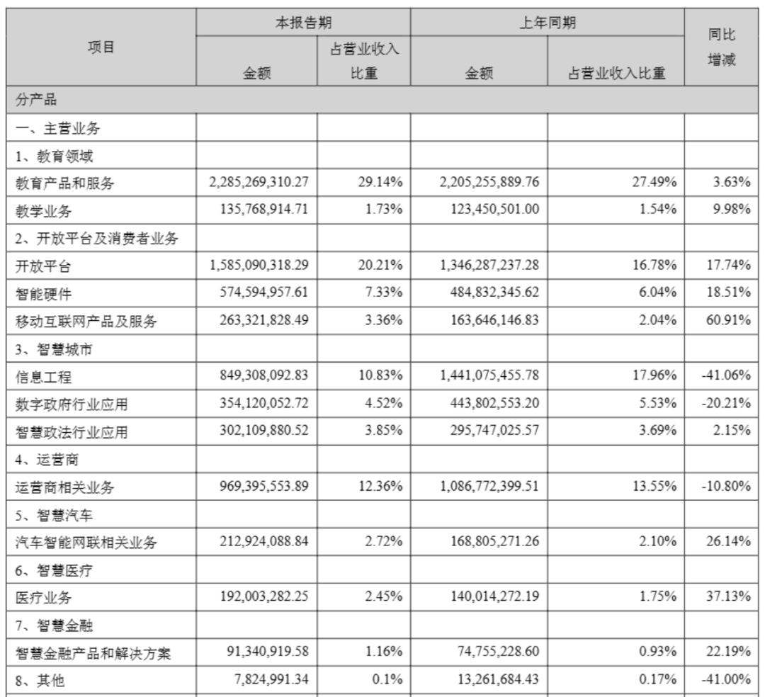 从逆境转型重生的科大讯飞半年报：AI大模型的无限机遇