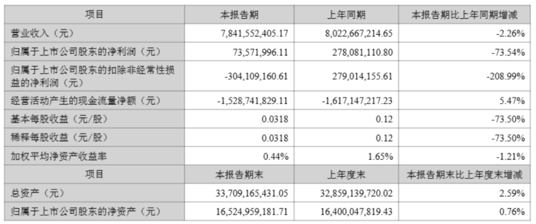 从逆境转型重生的科大讯飞半年报：AI大模型的无限机遇
