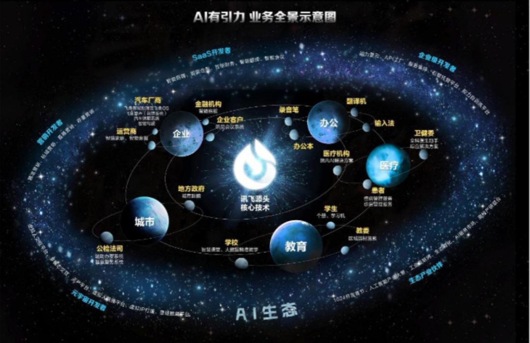 从逆境转型重生的科大讯飞半年报：AI大模型的无限机遇