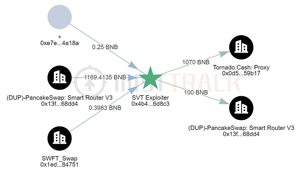 一周动态 | Web3安全事件总损失约1061万美元