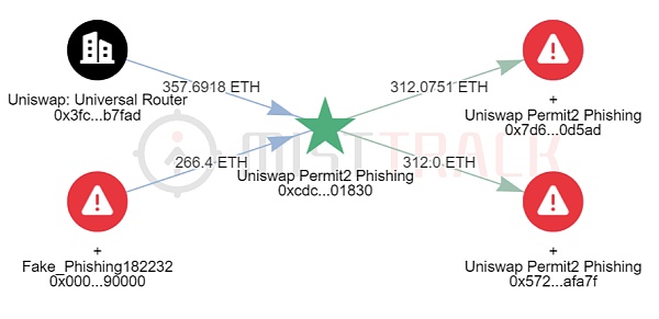 一周动态 | Web3安全事件总损失约1061万美元