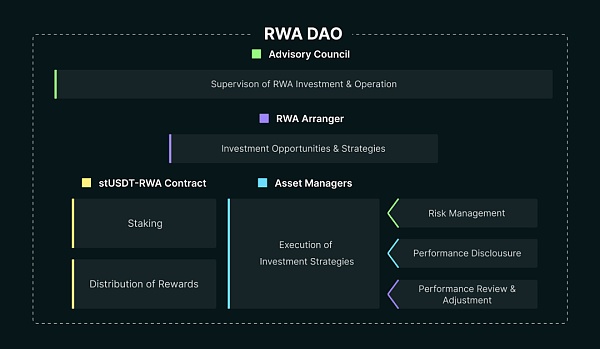 RWA 万字研报：拆解当下RWA的实现路径 探索未来RWA-Fi的发展逻辑