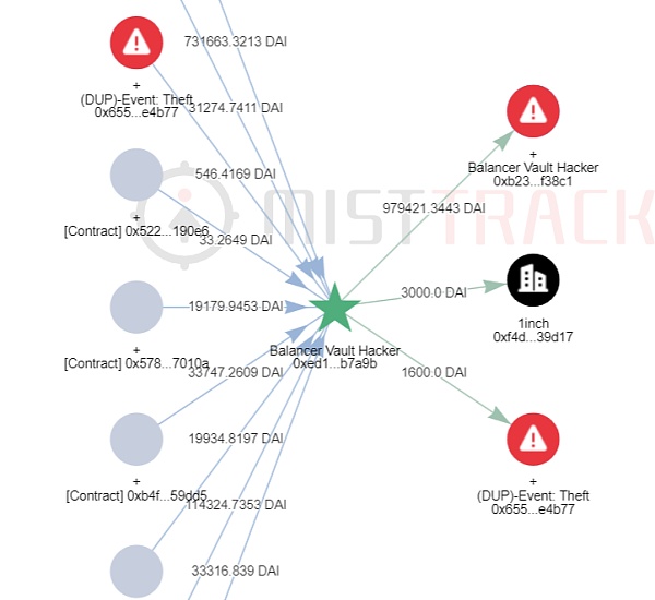 一周动态 | Web3安全事件总损失约1061万美元