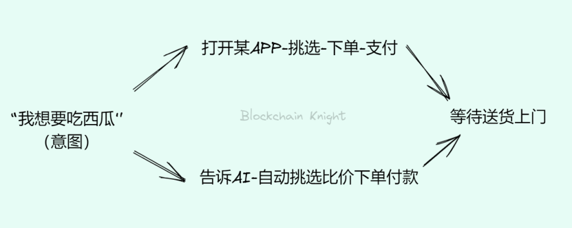 AI 与 Web3 的首个交汇点已经出现?