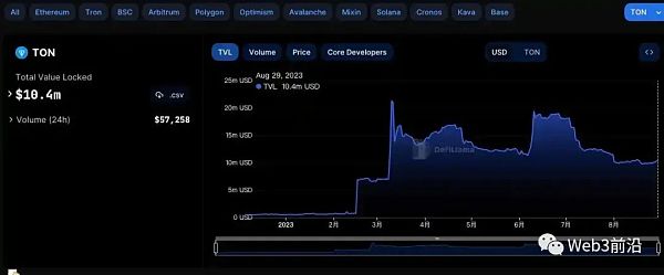从TG Bot探讨Ton能否让Telegram成为Web3领域的微信