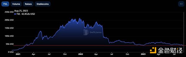 Dragonfly 管理合伙人：DeFi TVL 为两年半来的低点  但 DeFi 并不是在消亡