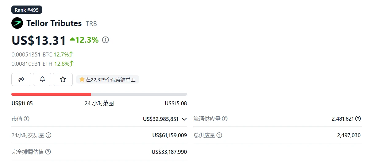LD Capital：Tellor Tributes(TRB)短期资金面分析