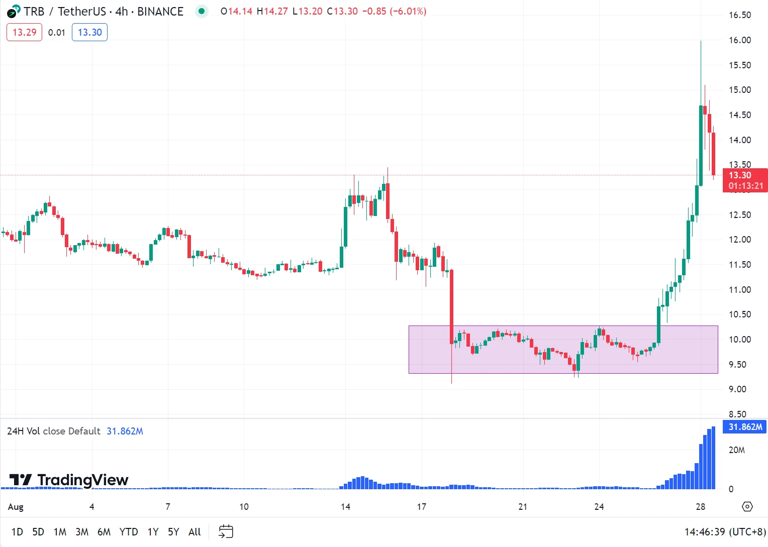 LD Capital：Tellor Tributes(TRB)短期资金面分析